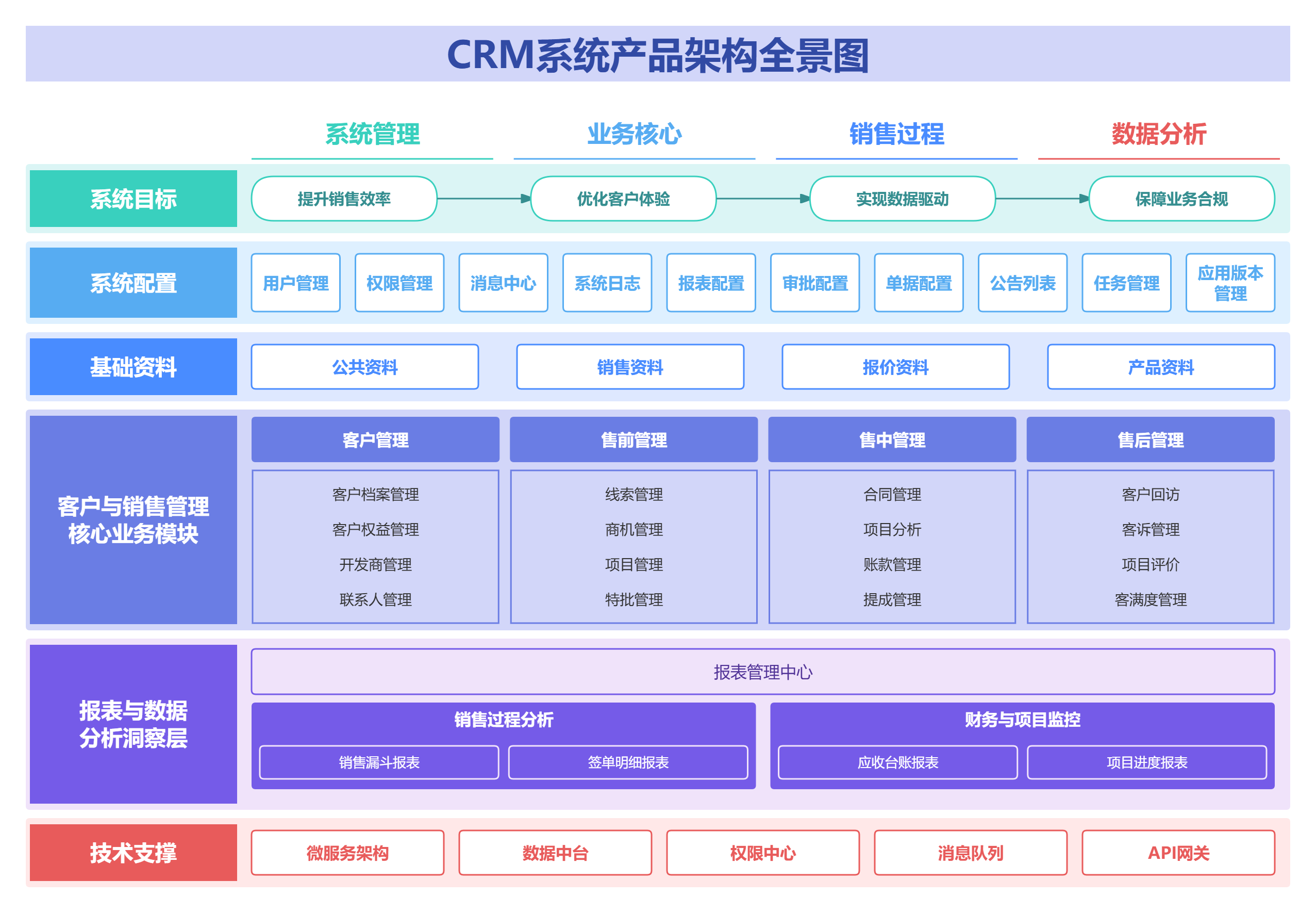 B端CRM系统产品架构全景图